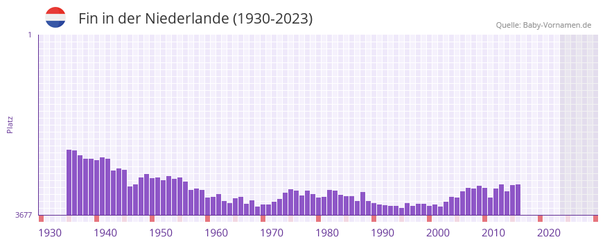 Fin in der Vornamen-Hitliste von der Niederlande (1930-2023)