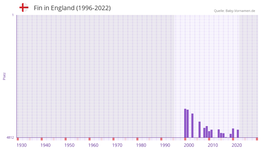 Fin in der Vornamen-Hitliste von England (1996-2022)
