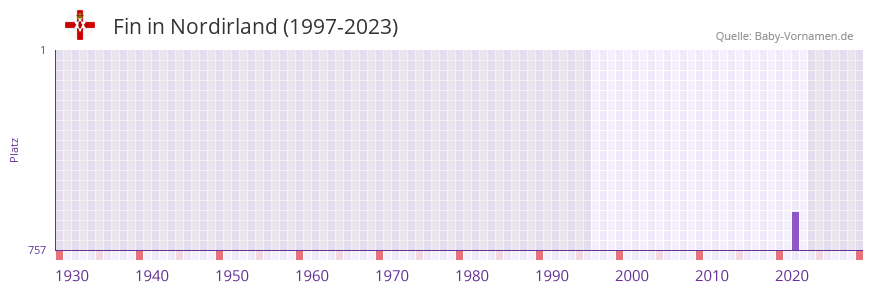 Fin in der Vornamen-Hitliste von Nordirland (1997-2023)
