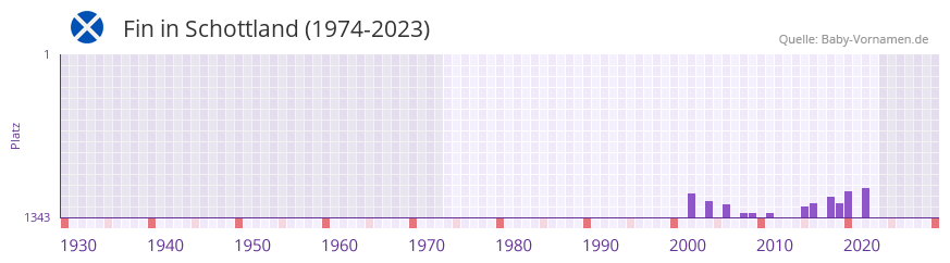 Fin in der Vornamen-Hitliste von Schottland (1974-2023)