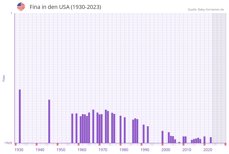 Fina in der Vornamen-Hitliste von den USA (1930-2023)