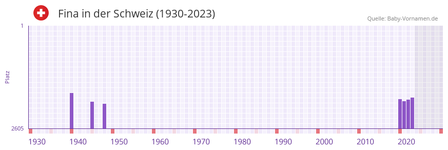 Fina in der Vornamen-Hitliste von der Schweiz (1930-2023)