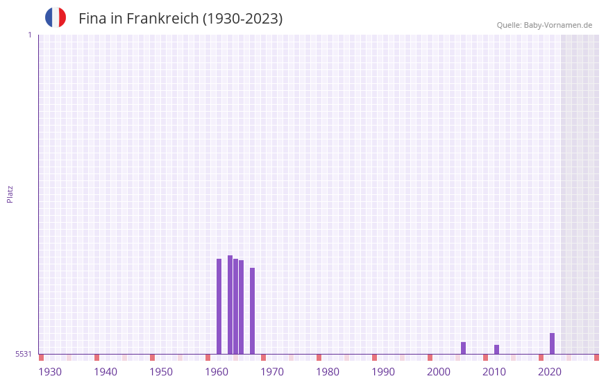 Fina in der Vornamen-Hitliste von Frankreich (1930-2023)