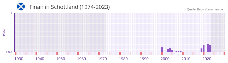 Finan in der Vornamen-Hitliste von Schottland (1974-2023)
