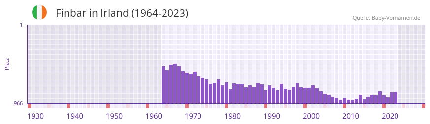 Finbar in der Vornamen-Hitliste von Irland (1964-2023)