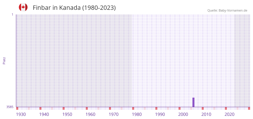 Finbar in der Vornamen-Hitliste von Kanada (1980-2023)