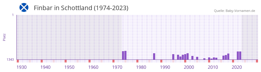 Finbar in der Vornamen-Hitliste von Schottland (1974-2023)