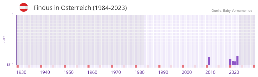 Findus in der Vornamen-Hitliste von sterreich (1984-2023)