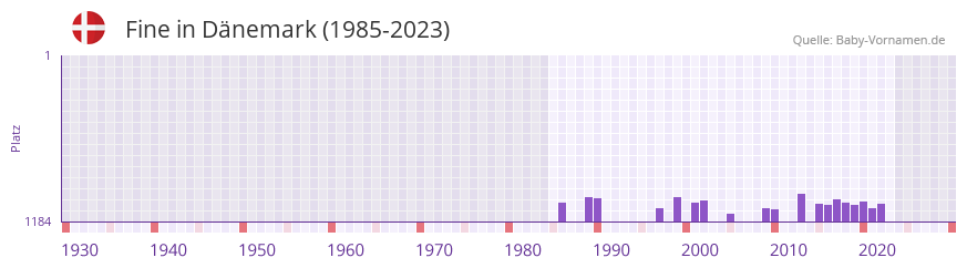 Fine in der Vornamen-Hitliste von Dänemark (1985-2023) Fine in der Vornamen-Hitliste von Dänemark (1985-2023)