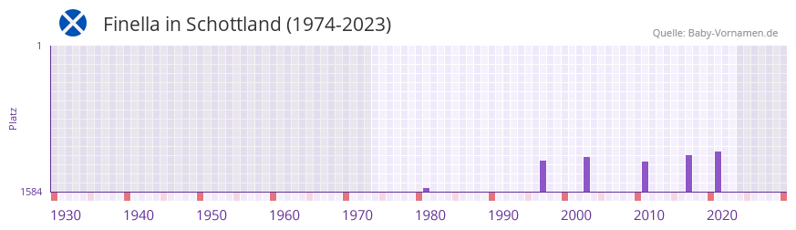 Finella in der Vornamen-Hitliste von Schottland (1974-2023)