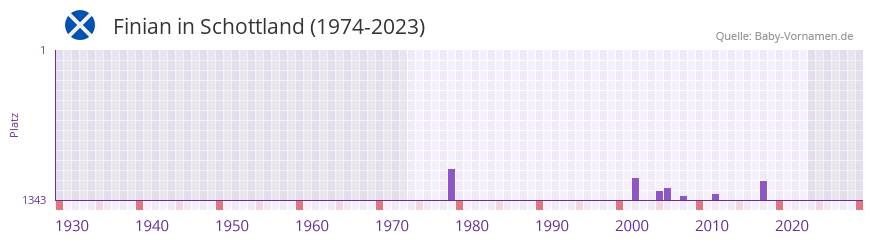 Finian in der Vornamen-Hitliste von Schottland (1974-2023)