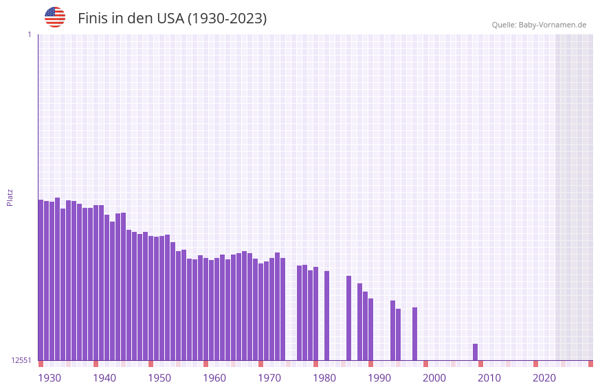 Finis in der Vornamen-Hitliste von den USA (1930-2023) Finis in der Vornamen-Hitliste von den USA (1930-2023)