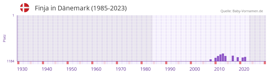 Finja in der Vornamen-Hitliste von Dnemark (1985-2023)