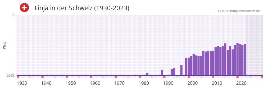 Finja in der Vornamen-Hitliste von der Schweiz (1930-2023)