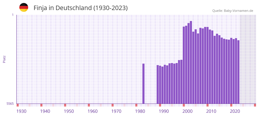 Finja in der Vornamen-Hitliste von Deutschland (1930-2023)