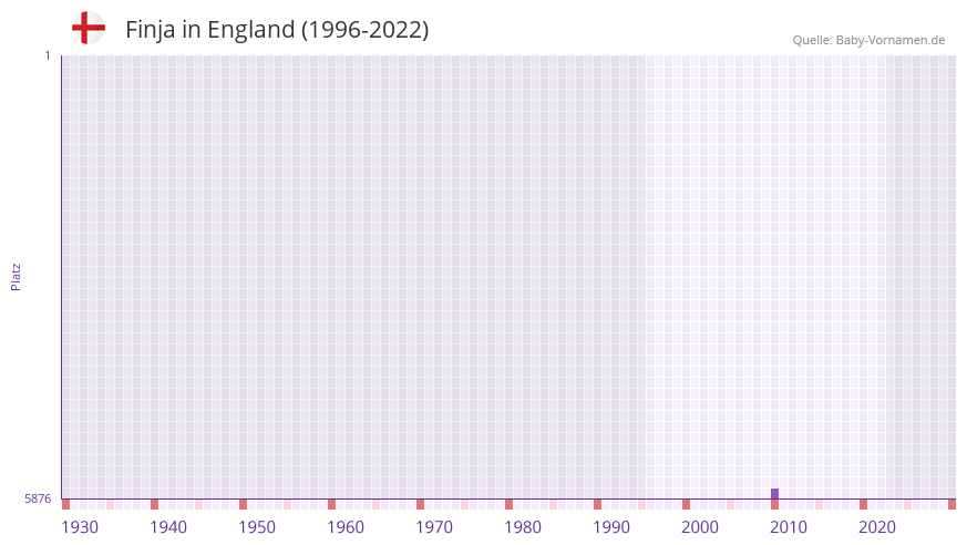 Finja in der Vornamen-Hitliste von England (1996-2022)