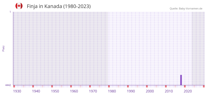 Finja in der Vornamen-Hitliste von Kanada (1980-2023)
