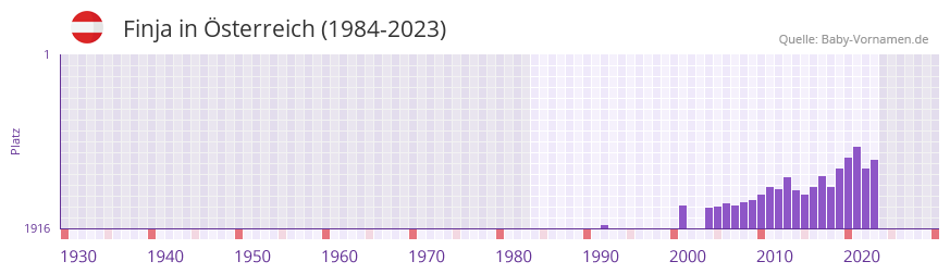Finja in der Vornamen-Hitliste von sterreich (1984-2023)