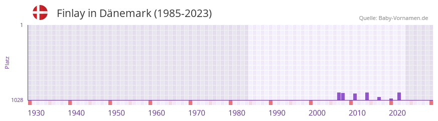 Finlay in der Vornamen-Hitliste von Dnemark (1985-2023)