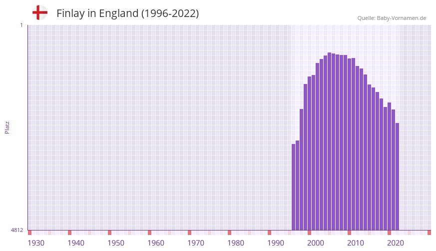 Finlay in der Vornamen-Hitliste von England (1996-2022)