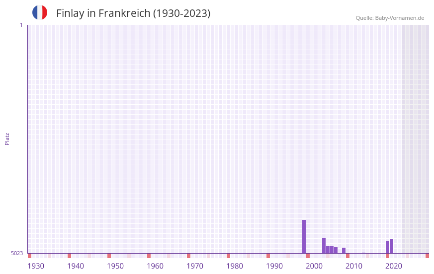 Finlay in der Vornamen-Hitliste von Frankreich (1930-2023)