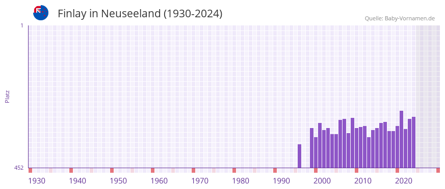 Finlay in der Vornamen-Hitliste von Neuseeland (1930-2024)