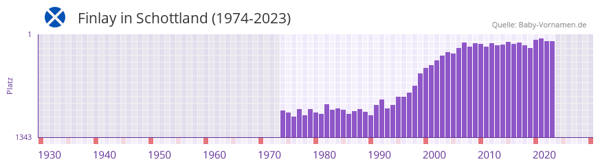 Finlay in der Vornamen-Hitliste von Schottland (1974-2023)