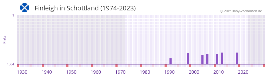 Finleigh in der Vornamen-Hitliste von Schottland (1974-2023)