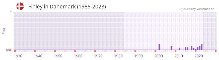 Finley in der Vornamen-Hitliste von Dnemark (1985-2023)