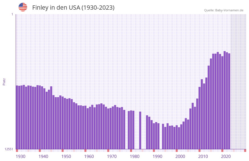 Finley in der Vornamen-Hitliste von den USA (1930-2023)