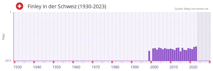 Finley in der Vornamen-Hitliste von der Schweiz (1930-2023)