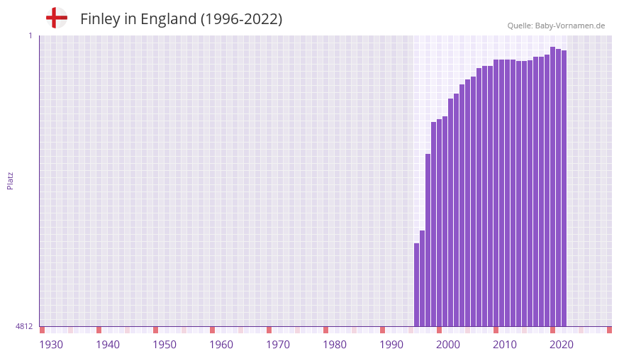 Finley in der Vornamen-Hitliste von England (1996-2022)