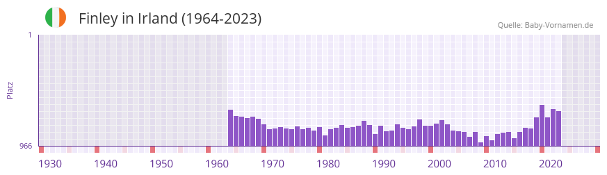 Finley in der Vornamen-Hitliste von Irland (1964-2023)