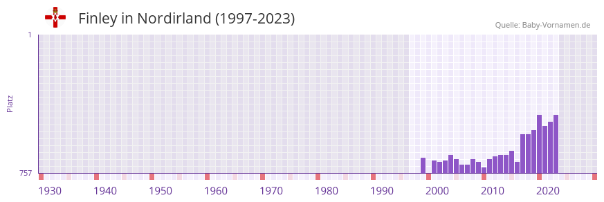 Finley in der Vornamen-Hitliste von Nordirland (1997-2023)