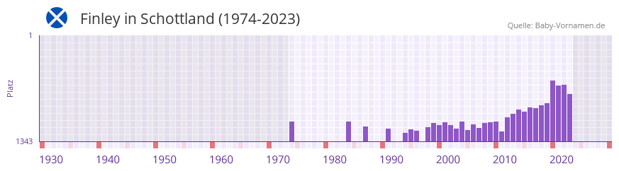 Finley in der Vornamen-Hitliste von Schottland (1974-2023)