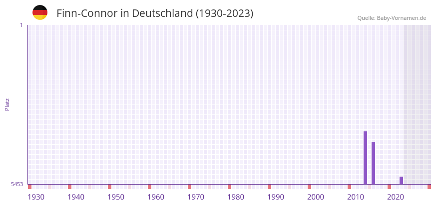 Finn-Connor in der Vornamen-Hitliste von Deutschland (1930-2023)