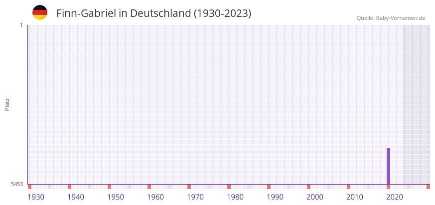 Finn-Gabriel in der Vornamen-Hitliste von Deutschland (1930-2023)