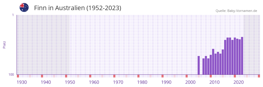 Finn in der Vornamen-Hitliste von Australien (1952-2023)