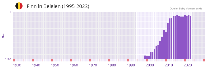 Finn in der Vornamen-Hitliste von Belgien (1995-2023)