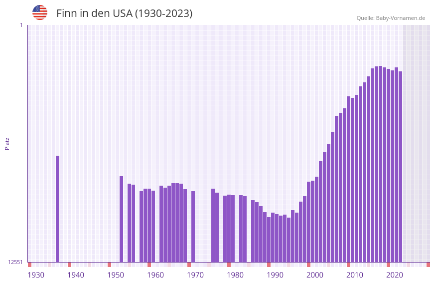 Finn in der Vornamen-Hitliste von den USA (1930-2023)