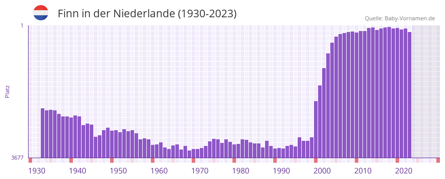 Finn in der Vornamen-Hitliste von der Niederlande (1930-2023)