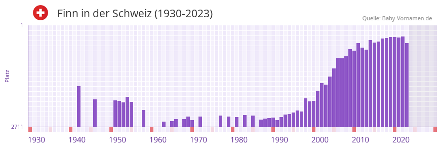 Finn in der Vornamen-Hitliste von der Schweiz (1930-2023)