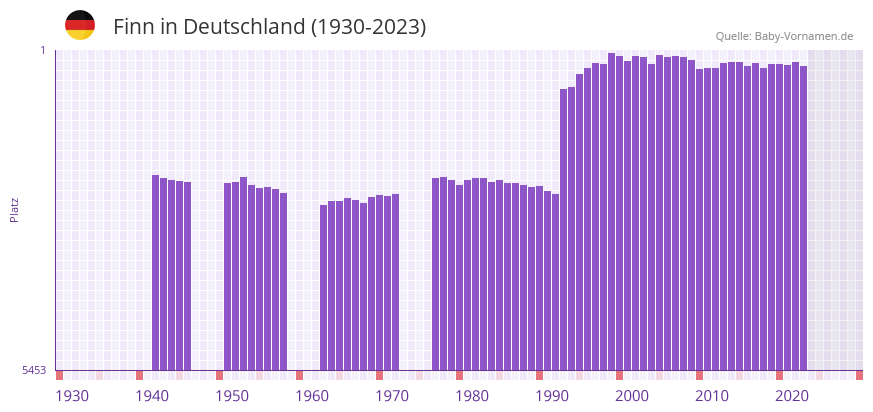 Finn in der Vornamen-Hitliste von Deutschland (1930-2023)
