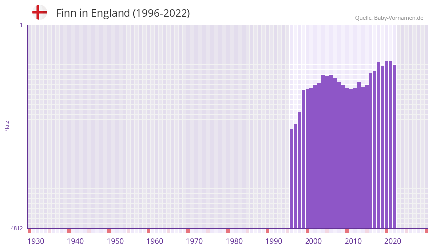 Finn in der Vornamen-Hitliste von England (1996-2022)