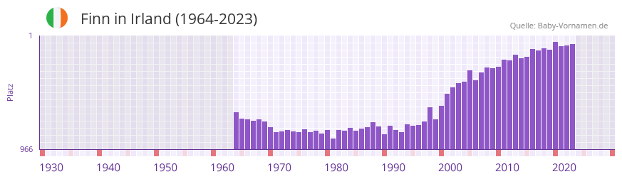 Finn in der Vornamen-Hitliste von Irland (1964-2023)