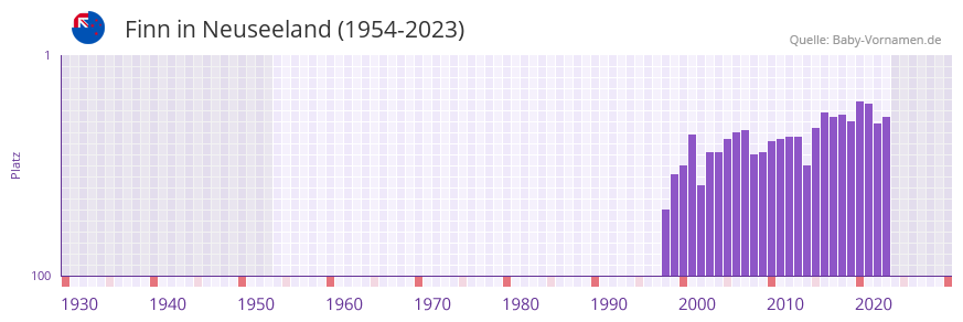 Finn in der Vornamen-Hitliste von Neuseeland (1954-2023)