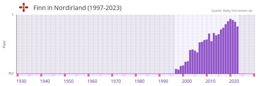 Finn in der Vornamen-Hitliste von Nordirland (1997-2023)