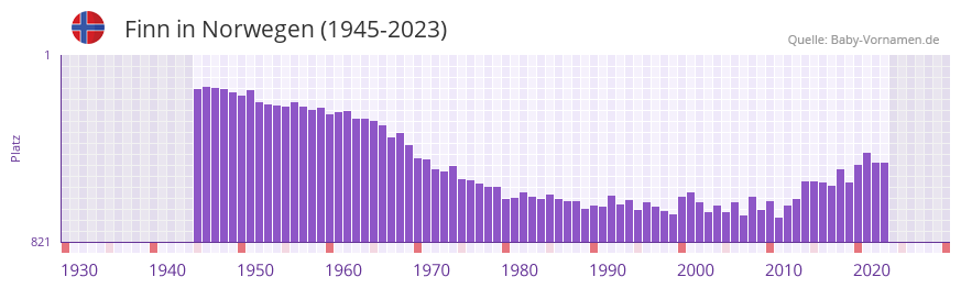 Finn in der Vornamen-Hitliste von Norwegen (1945-2023)