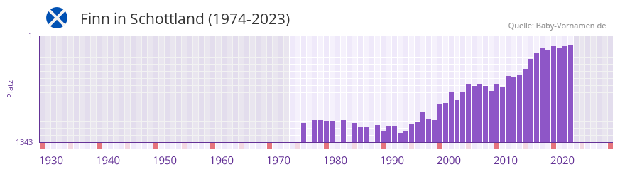 Finn in der Vornamen-Hitliste von Schottland (1974-2023)