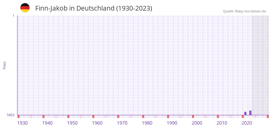 Finn-Jakob in der Vornamen-Hitliste von Deutschland (1930-2023)